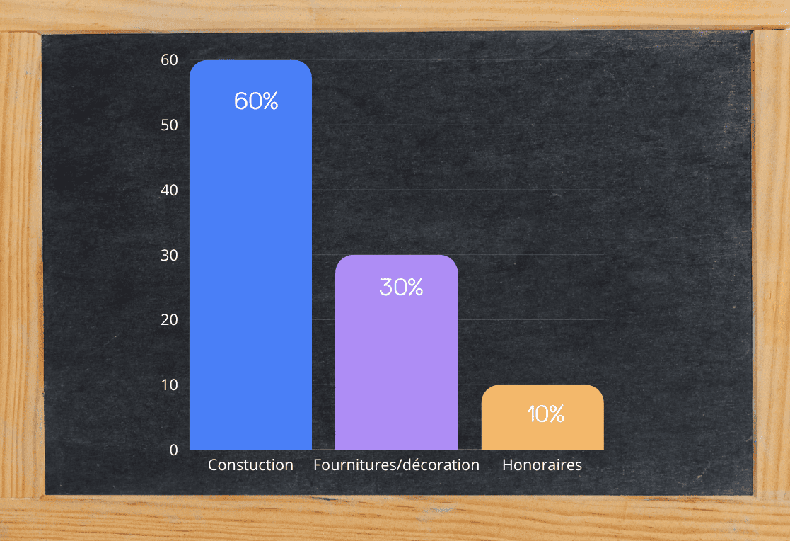 graphique répartition coût rénovation